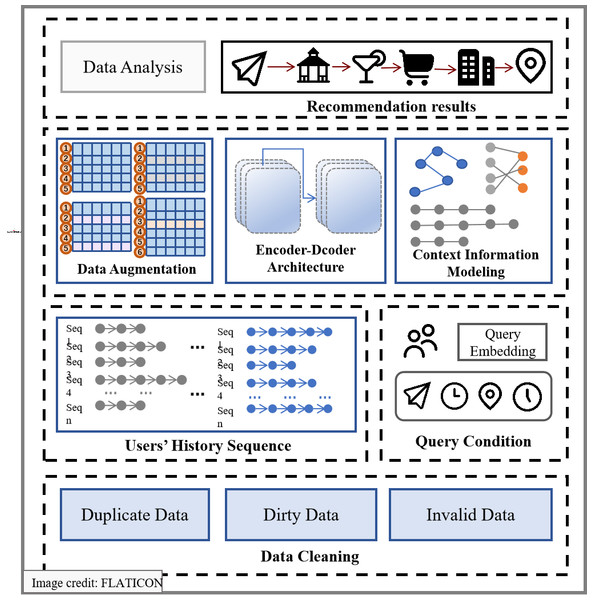 Framework of LBSNs and AI-empowered travel system for trip recommendation.