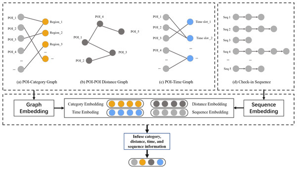 The exploration of POI context informaiton in LBSNs.