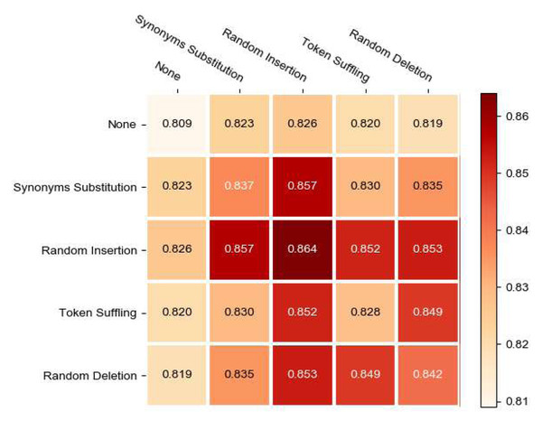 The visualization of four augmentation stratgies.