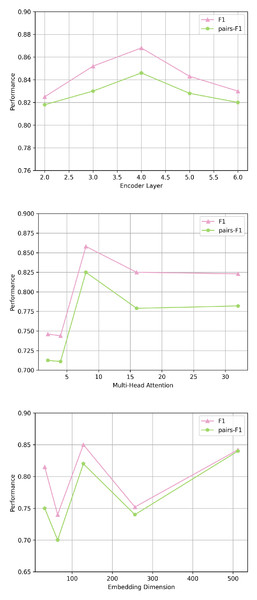 The parameter sensitivity analysis of Osaka.