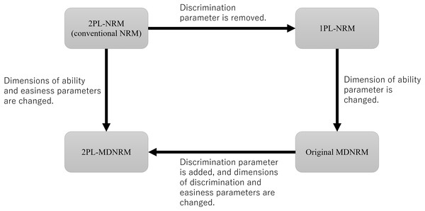 Relationship between 2PL-NRM (conventional NRM), 1PL-NRM, original MDNRM, and 2PL-MDNRM.