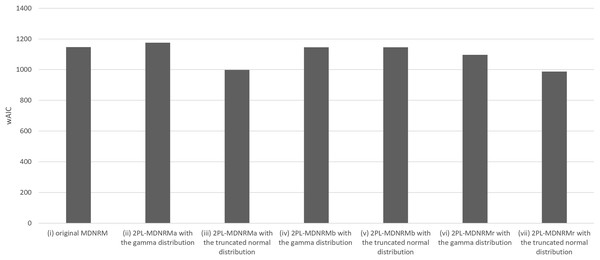 Results of wAIC in the seven models of MDNRM.