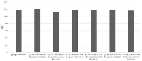 Results of LOO in the seven models of MDNRM.