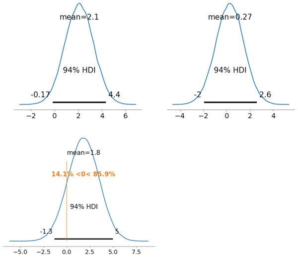 Results of posterior distribution and PD in original MDNRM.