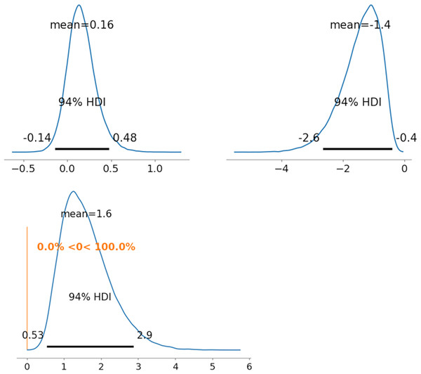 Results of posterior distribution and PD in 2PL-MDNRMr.