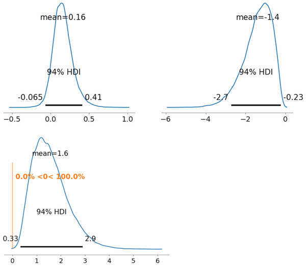 Results of posterior distribution and PD in MDNRMa.