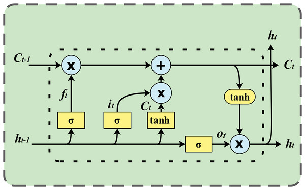 LSTM network architecture.