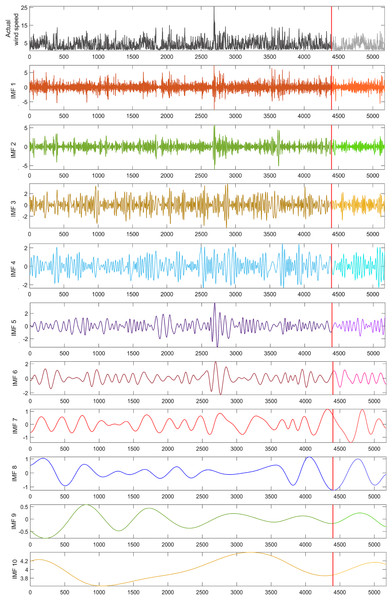 EMD sub-bands for the wind speed time series used in the study.