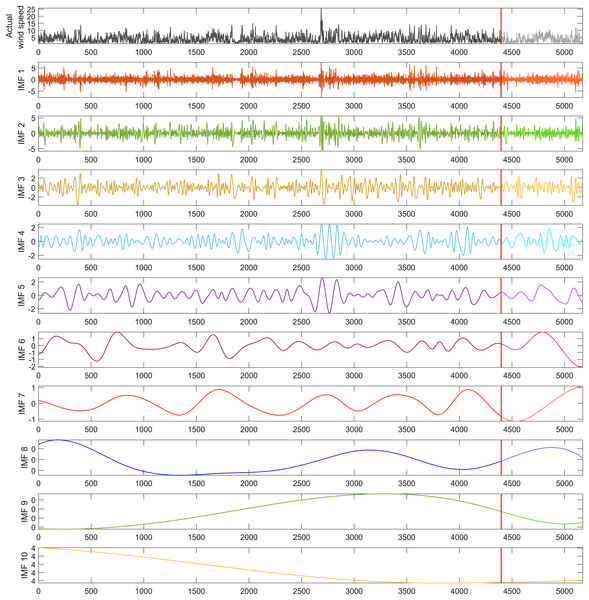 REMD sub-bands for the wind speed time series used in the study.