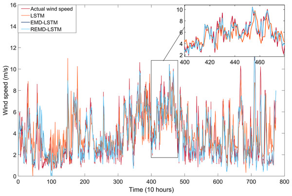 Wind speed forecasting results of models built with single LSTM, EMD-LSTM, and REMD-LSTM.