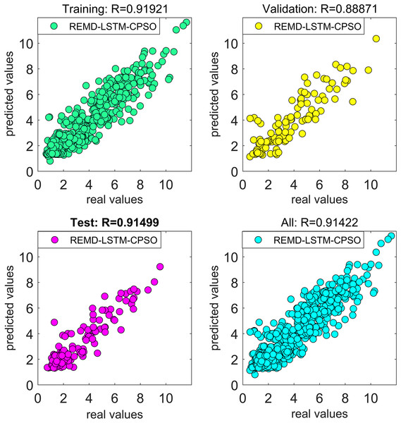 Regression curve of the REMD-LSTM-CPSO model.