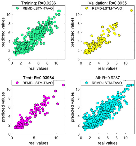 Regression curve of the REMD-LSTM-TAVO model.