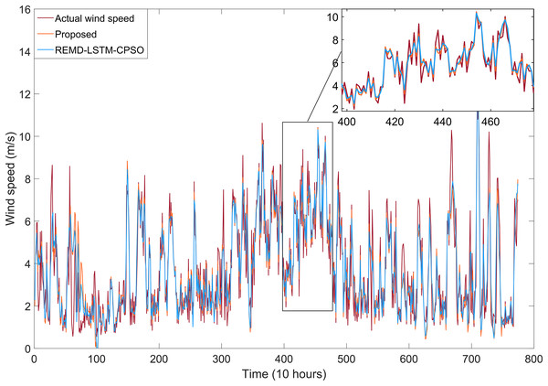 Wind speed forecasting results for models developed with REMD-LSTM-CPSO and the proposed REMD-LSTM-TAVO.