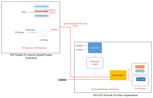 Workflow diagram of the proposed auditory-GAN system consisting of an SSF module and an auditory generative adversarial network auxiliary (AD-GAN) classifier.