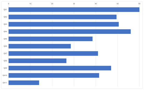 Quality assessment results.