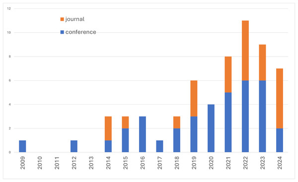 Number of primary studies per year.