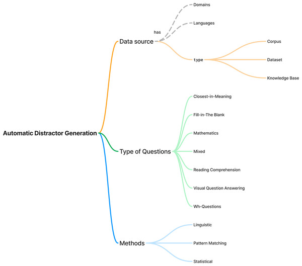 Mind map of automatic distractor generation research.