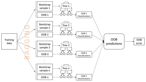 A visual description of the process of obtaining an out-of-bag (OOB) error estimate.