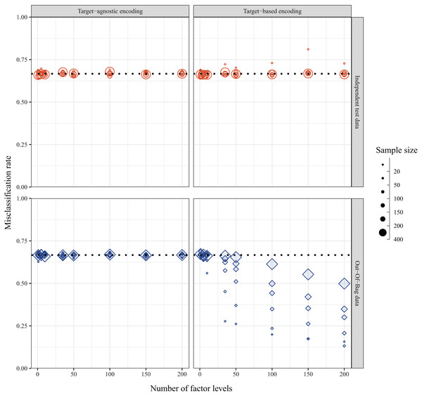 Misclassification rates of data simulated with balanced design and random assignment of individuals to one of three classes as calculated via independent test set (top panel, red circles) and internal OOB sample (bottom panel, blue diamonds) when the method of encoding predictor variables is target-agnostic (ordered (alpha)numerically, left panel) or target-based (ordered via principal component analysis (PCA) of class probabilities, right panel).