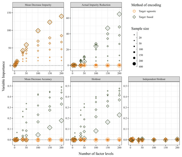 Average variable importance as calculated using the five methods when the method of encoding predictor variables is target-agnostic (circles; encoded as integers) or target-based (diamonds; encoded via principal component analysis (PCA) of class probabilities).