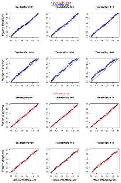 PULSCAR: calibration curves for SCAR KDD Cup 2004 particle physics dataset (both positive and unlabeled examples).