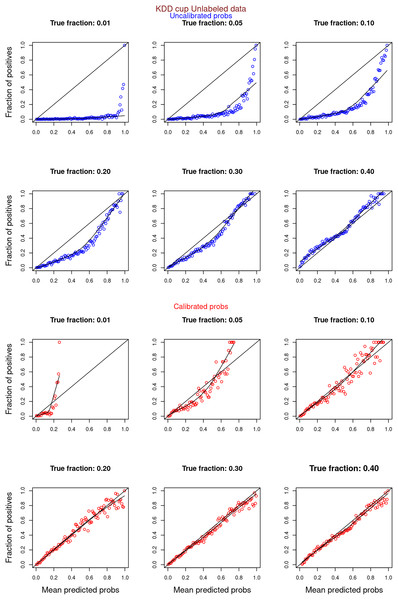 PULSCAR: calibration curves for SCAR KDD Cup 2004 particle physics dataset (only unlabeled examples).