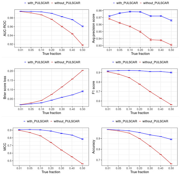 Classification performance of XGBoost model on synthetic SCAR datasets with and without the PULSCAR algorithm.