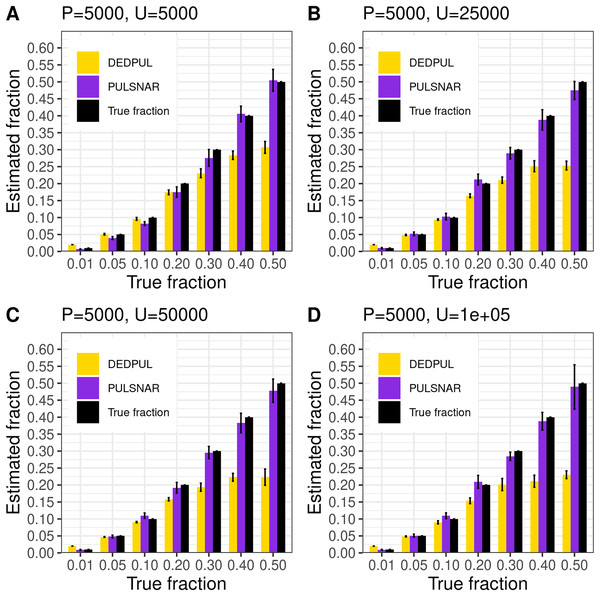 (A–D) PULSNAR and DEDPUL evaluated on synthetic SNAR datasets.