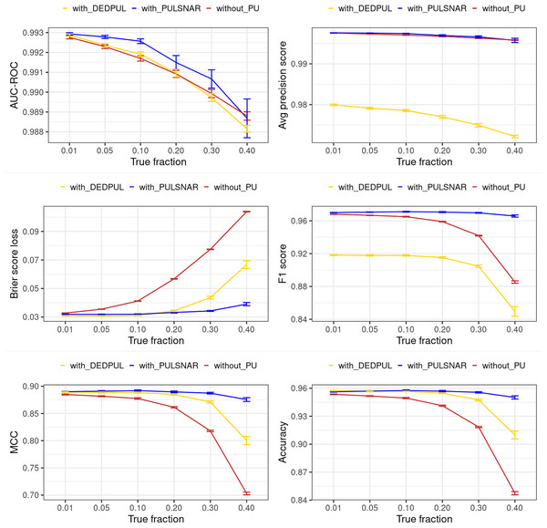 Classification performance of XGBoost model on dry bean SNAR dataset with/without DEDPUL and PULSNAR.