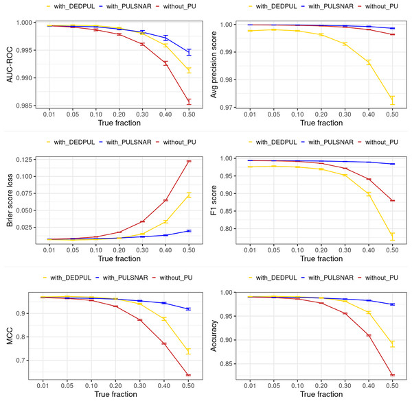 Classification performance of XGBoost model on smartphone SNAR dataset with/without DEDPUL and PULSNAR.