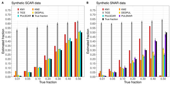 KM1, KM2, TIcE, DEDPUL, PULSCAR, and PULSNAR evaluated on SCAR and SNAR synthetic datasets.