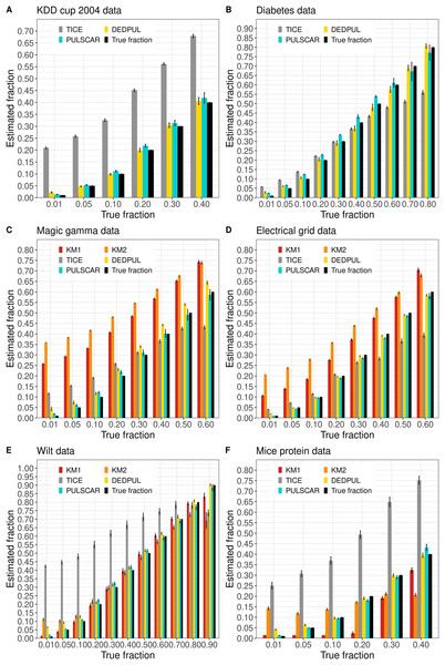 (A-F) KM1, KM2, TIcE, DEDPUL, and PULSCAR evaluated on SCAR ML benchmark datasets.