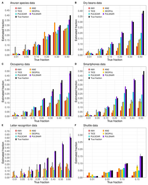 (A-F) KM1, KM2, TIcE, DEDPUL, PULSCAR, and PULSNAR evaluated on SNAR ML benchmark datasets.