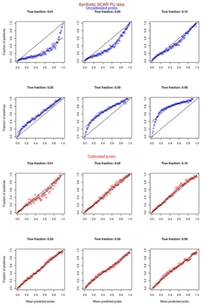 PULSCAR: calibration curves for synthetic SCAR datasets (both positive and unlabeled examples).