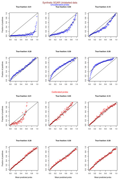 PULSCAR: calibration curves for synthetic SCAR datasets (only unlabeled examples).