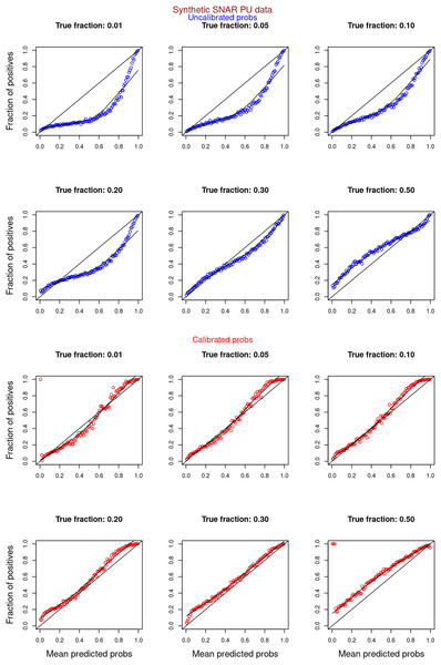 PULSNAR: calibration curves for synthetic SNAR datasets (both positive and unlabeled examples).