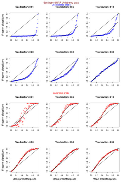 PULSNAR: calibration curves for synthetic SNAR datasets (only unlabeled examples).