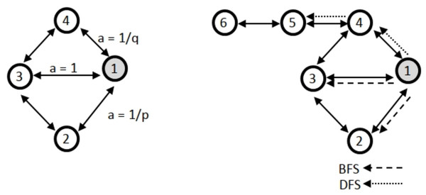 Illustration of how node2vec biases the random walk using the p, q parameters with BFS and DFS.