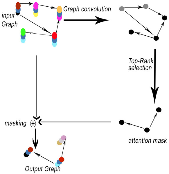 SagPooling process.