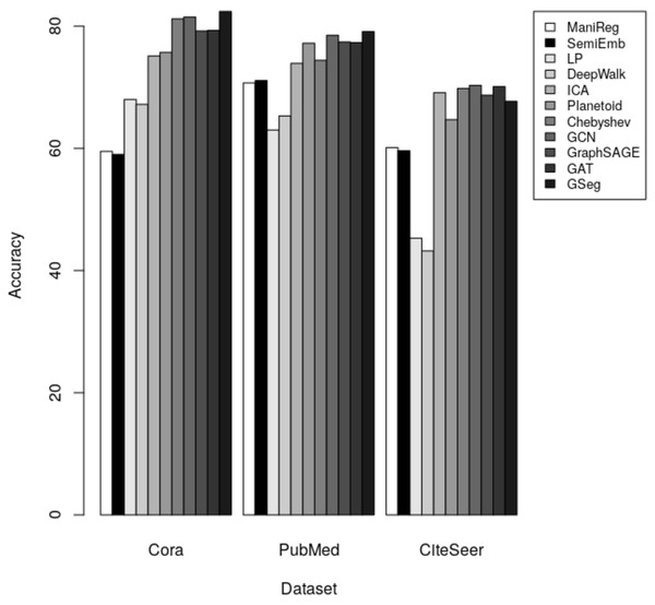 The accuracy results for node classification.