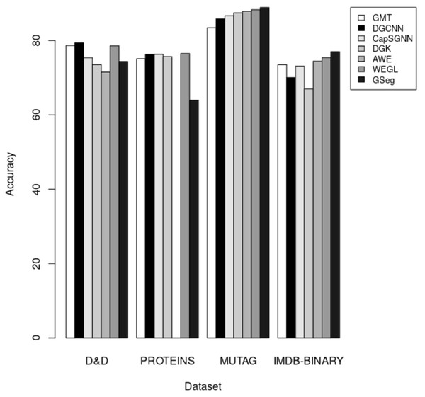 The accuracy results for graph classification.