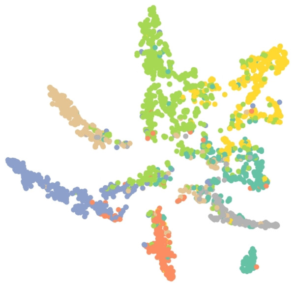 Embedding result of node classification task on the Cora dataset by GSeg.