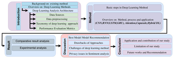 Organization of the article.