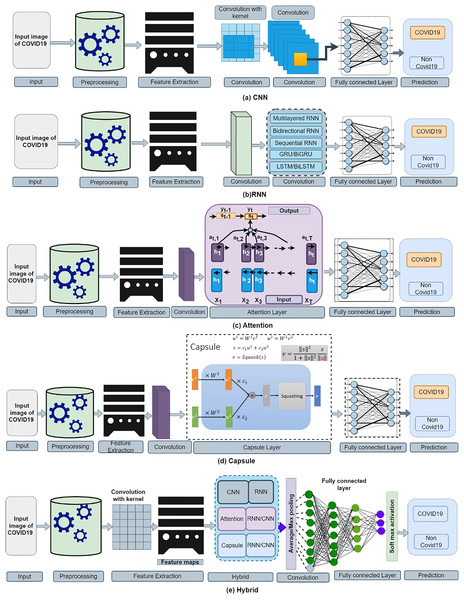 Operational figure: (A) CNN (B) RNN (C) attention (D) capsule and (E) hybrid-based model for SARS-CoV-2 analysis from the image.