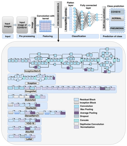 Operational diagram of transfer learning method: InceptionNetV3, XceptionNet, GoogleNet, MobileNet, ResNet50, DenseNet121, VGG-16, AlexNet and LeNet.