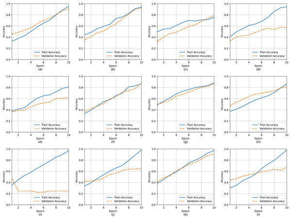 Accuracy curve during training and validation: (A) CNN, (B) VGG-16, (C) ResNet, (D) InceptionNetV3, (E) DenseNet121, (F) XceptionNet, (G) Alexnet, (H) CNN-RNN, (I) EfficientNetB2, (J) MobileNetV2, (K) VGG-19, (L) MobileNetV3.