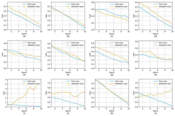 Loss curve during training and validation: (A) CNN, (B) VGG-16, (C) ResNet, (D) InceptionNetV3, (E) DenseNet121, (F) XceptionNet, (G) Alexnet, (H) CNN-RNN, (I) EfficientNetB2, (J) MobileNetV2, (K) VGG-19, (L) MobileNetV3.