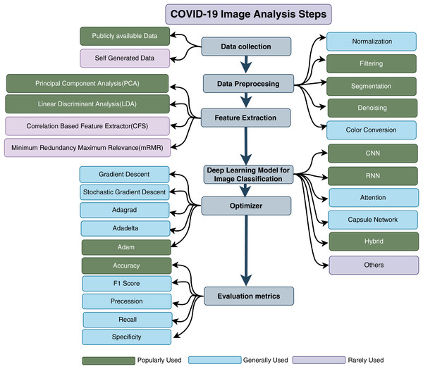 Step wise tools for COVID-19 detection using deep learning.