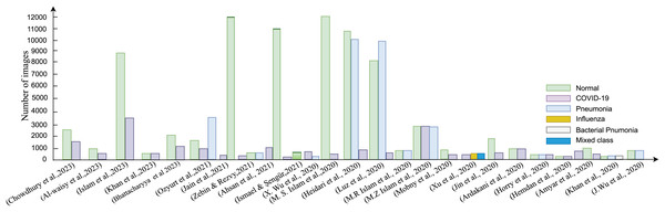 The amount of image data used in each model for SARS-CoV-2 analysis using images.