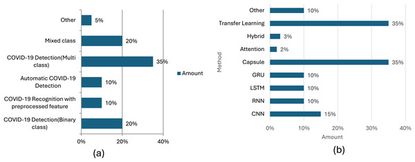 (A) SARS-CoV-2 analysis amount based on category and (B) application-based amount.